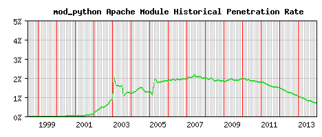 mod_python Module Historical Market Share Graph