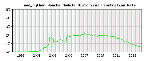 mod_python Module Historical Market Share Graph