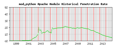 mod_python Module Historical Market Share Graph