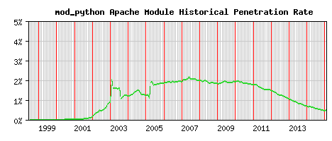 mod_python Module Historical Market Share Graph