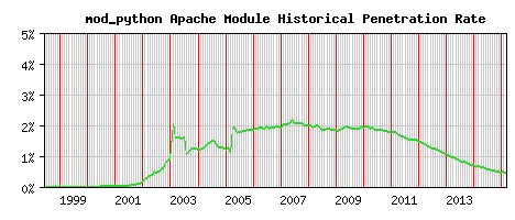 mod_python Module Historical Market Share Graph