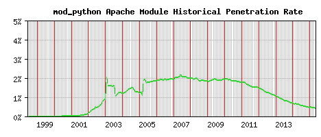 mod_python Module Historical Market Share Graph