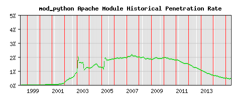 mod_python Module Historical Market Share Graph