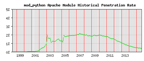 mod_python Module Historical Market Share Graph
