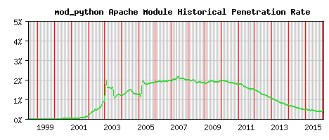 mod_python Module Historical Market Share Graph