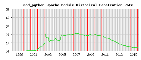 mod_python Module Historical Market Share Graph