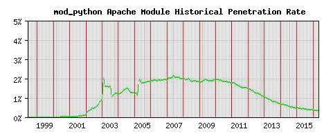 mod_python Module Historical Market Share Graph