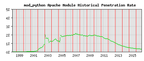 mod_python Module Historical Market Share Graph