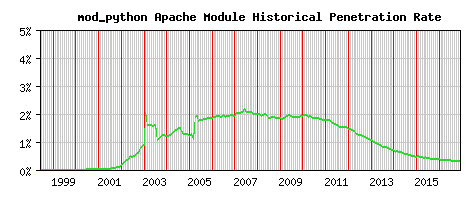 mod_python Module Historical Market Share Graph