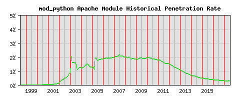 mod_python Module Historical Market Share Graph