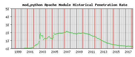 mod_python Module Historical Market Share Graph