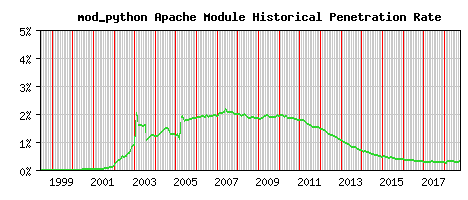 mod_python Module Historical Market Share Graph