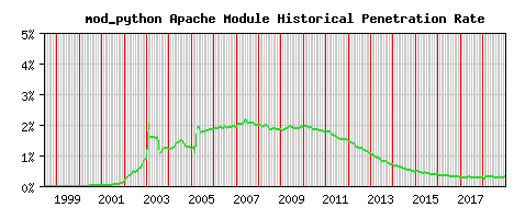 mod_python Module Historical Market Share Graph