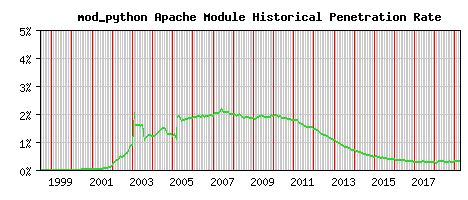 mod_python Module Historical Market Share Graph