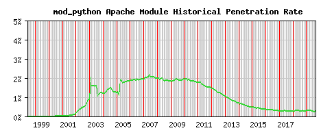 mod_python Module Historical Market Share Graph