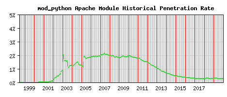 mod_python Module Historical Market Share Graph