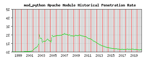 mod_python Module Historical Market Share Graph
