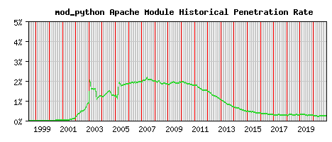 mod_python Module Historical Market Share Graph