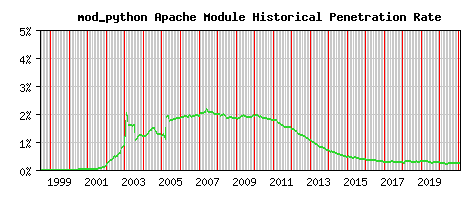 mod_python Module Historical Market Share Graph