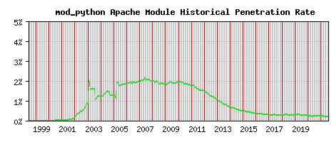 mod_python Module Historical Market Share Graph