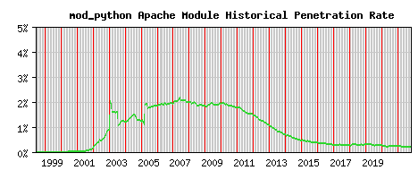 mod_python Module Historical Market Share Graph