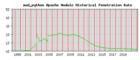 mod_python Module Historical Market Share Graph