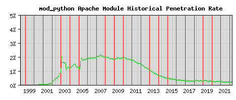 mod_python Module Historical Market Share Graph