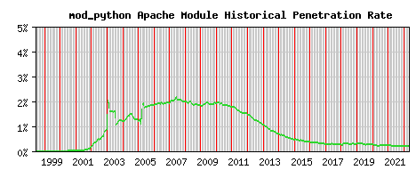 mod_python Module Historical Market Share Graph