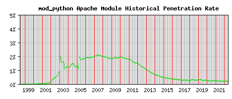 mod_python Module Historical Market Share Graph