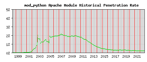 mod_python Module Historical Market Share Graph