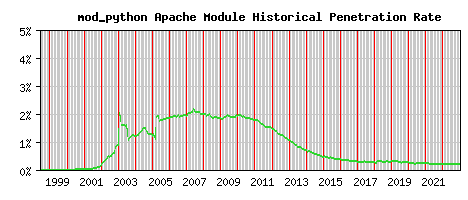 mod_python Module Historical Market Share Graph