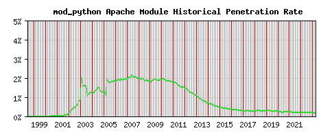 mod_python Module Historical Market Share Graph