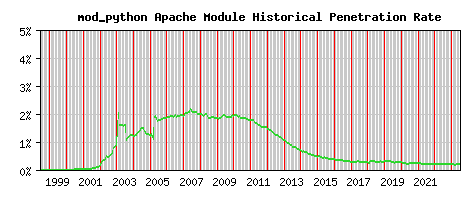 mod_python Module Historical Market Share Graph