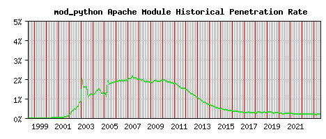 mod_python Module Historical Market Share Graph