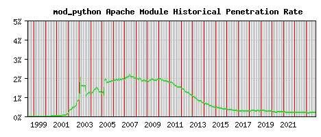 mod_python Module Historical Market Share Graph