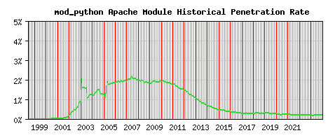 mod_python Module Historical Market Share Graph