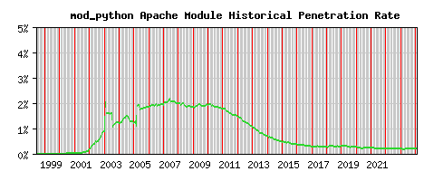 mod_python Module Historical Market Share Graph