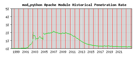 mod_python Module Historical Market Share Graph