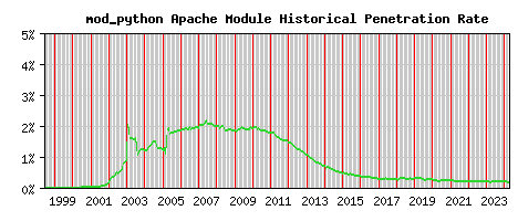 mod_python Module Historical Market Share Graph