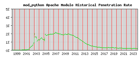mod_python Module Historical Market Share Graph