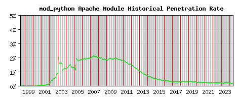 mod_python Module Historical Market Share Graph