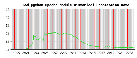 mod_python Module Historical Market Share Graph