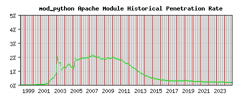 mod_python Module Historical Market Share Graph