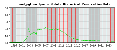 mod_python Module Historical Market Share Graph