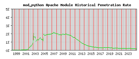 mod_python Module Historical Market Share Graph