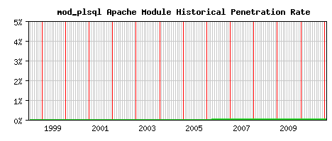 mod_plsql Module Historical Market Share Graph