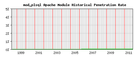 mod_plsql Module Historical Market Share Graph