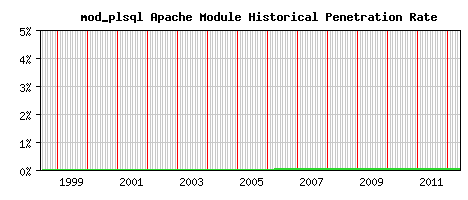 mod_plsql Module Historical Market Share Graph