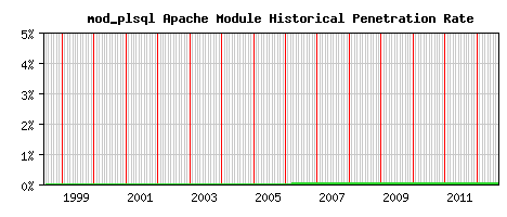 mod_plsql Module Historical Market Share Graph