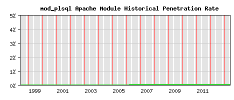 mod_plsql Module Historical Market Share Graph